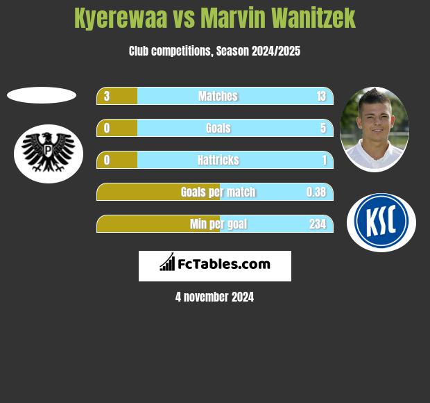 Kyerewaa vs Marvin Wanitzek h2h player stats