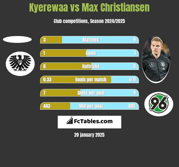 Kyerewaa vs Max Christiansen h2h player stats