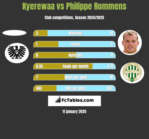 Kyerewaa vs Philippe Rommens h2h player stats