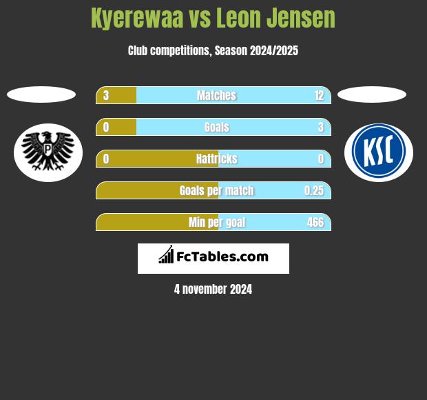 Kyerewaa vs Leon Jensen h2h player stats