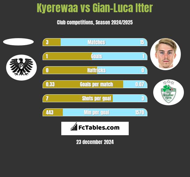 Kyerewaa vs Gian-Luca Itter h2h player stats