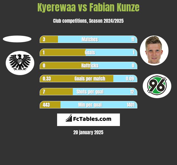 Kyerewaa vs Fabian Kunze h2h player stats