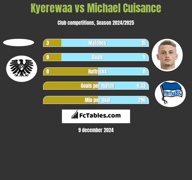 Kyerewaa vs Michael Cuisance h2h player stats