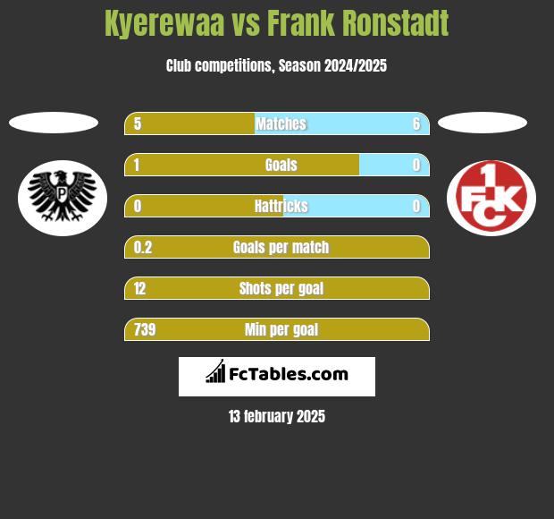 Kyerewaa vs Frank Ronstadt h2h player stats