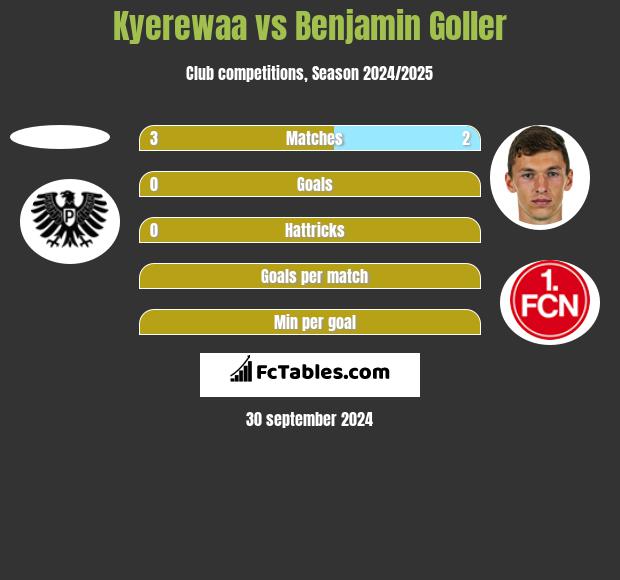 Kyerewaa vs Benjamin Goller h2h player stats