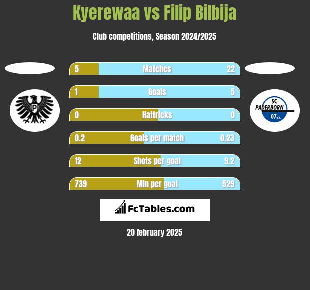 Kyerewaa vs Filip Bilbija h2h player stats