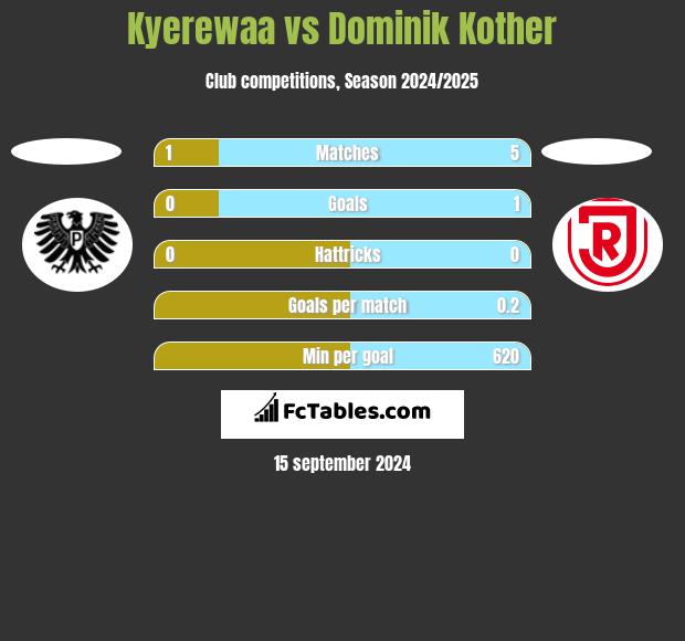 Kyerewaa vs Dominik Kother h2h player stats