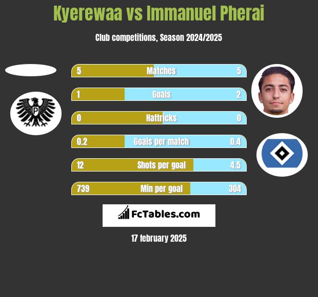 Kyerewaa vs Immanuel Pherai h2h player stats