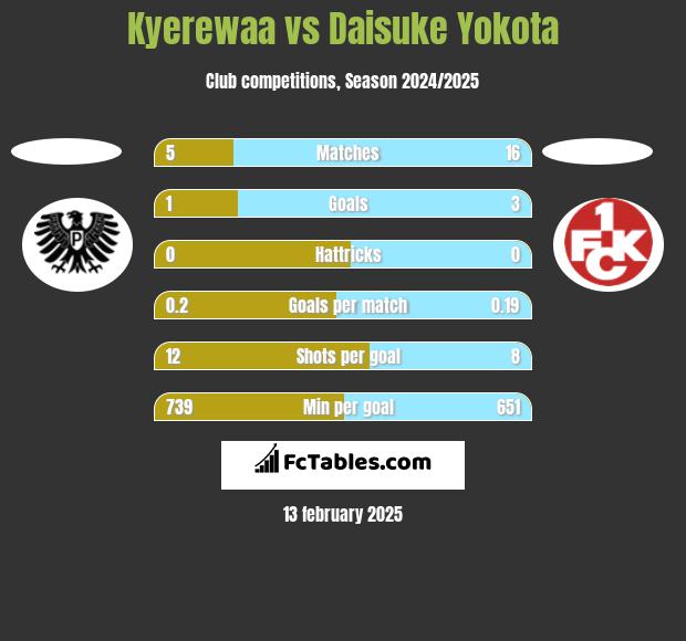 Kyerewaa vs Daisuke Yokota h2h player stats