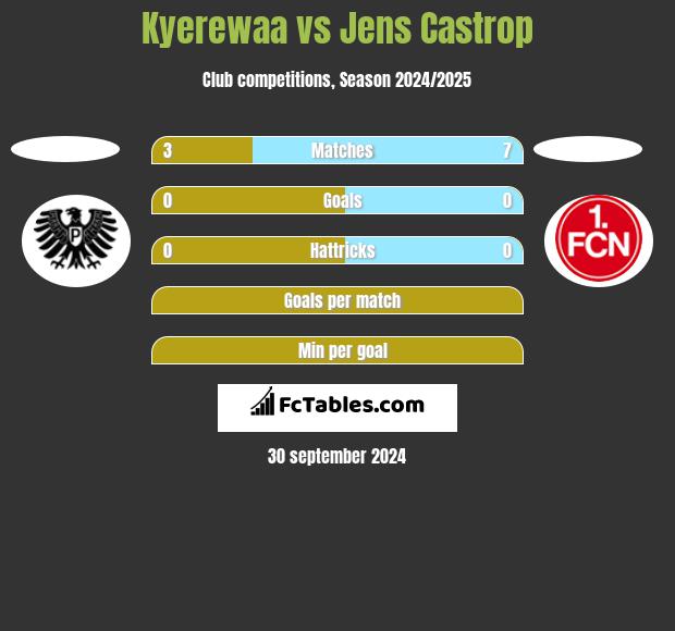 Kyerewaa vs Jens Castrop h2h player stats