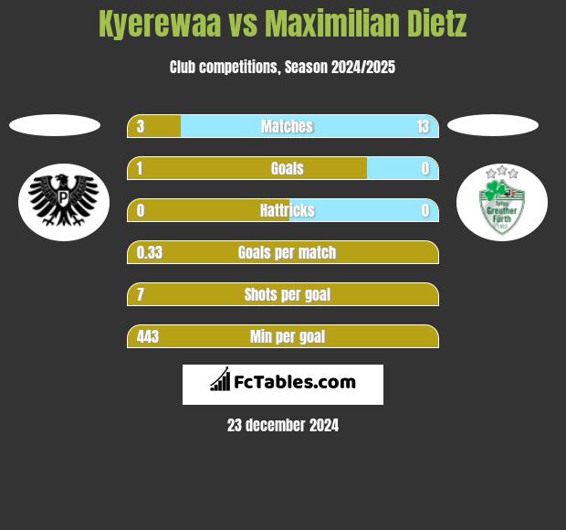 Kyerewaa vs Maximilian Dietz h2h player stats