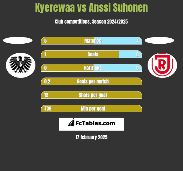 Kyerewaa vs Anssi Suhonen h2h player stats