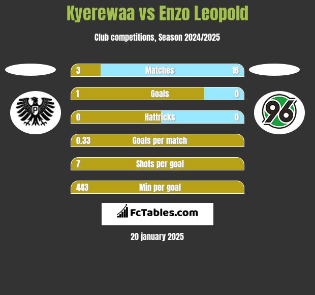 Kyerewaa vs Enzo Leopold h2h player stats