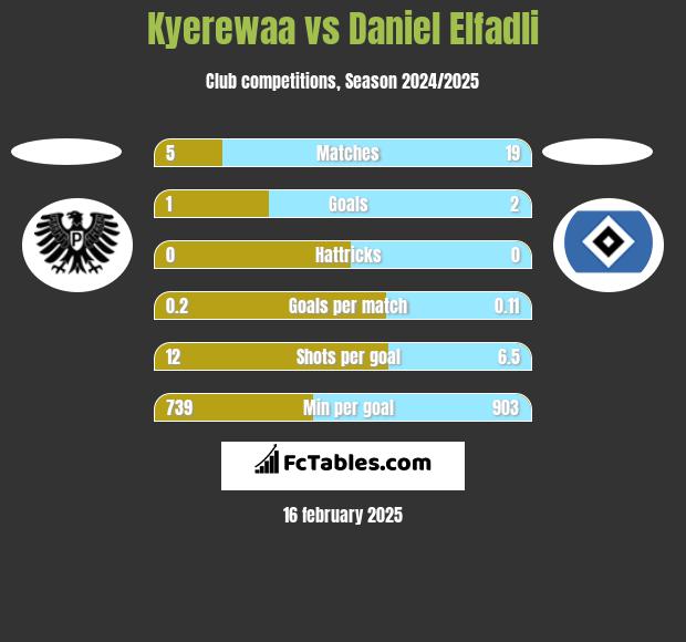 Kyerewaa vs Daniel Elfadli h2h player stats