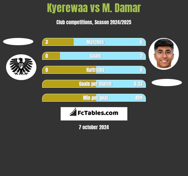 Kyerewaa vs M. Damar h2h player stats