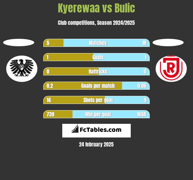 Kyerewaa vs Bulic h2h player stats