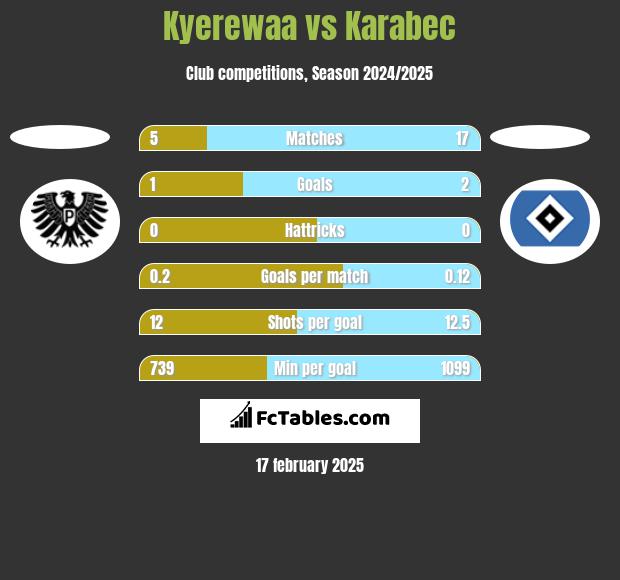 Kyerewaa vs Karabec h2h player stats