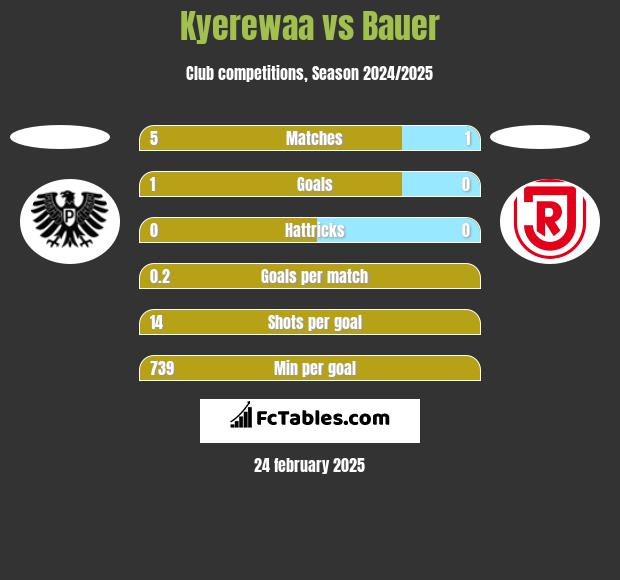 Kyerewaa vs Bauer h2h player stats