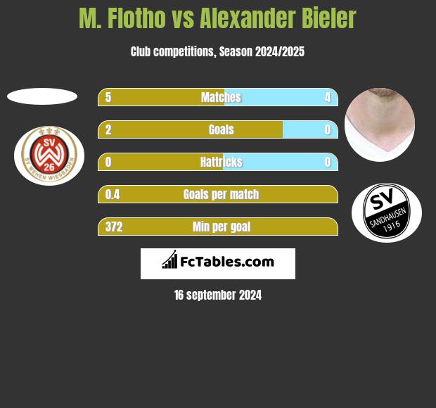 M. Flotho vs Alexander Bieler h2h player stats