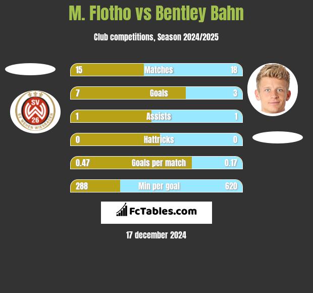 M. Flotho vs Bentley Bahn h2h player stats