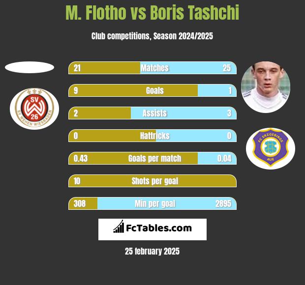 M. Flotho vs Boris Tashchi h2h player stats