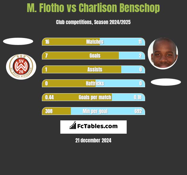 M. Flotho vs Charlison Benschop h2h player stats