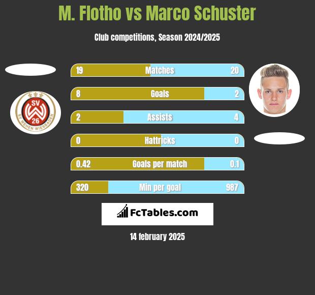 M. Flotho vs Marco Schuster h2h player stats