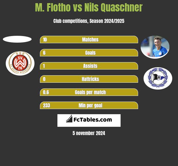 M. Flotho vs Nils Quaschner h2h player stats