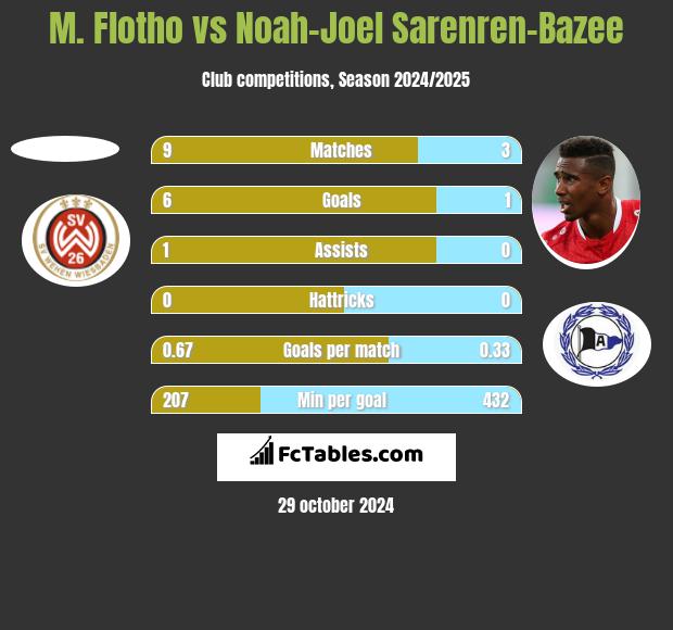 M. Flotho vs Noah-Joel Sarenren-Bazee h2h player stats