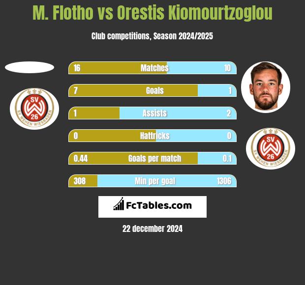 M. Flotho vs Orestis Kiomourtzoglou h2h player stats