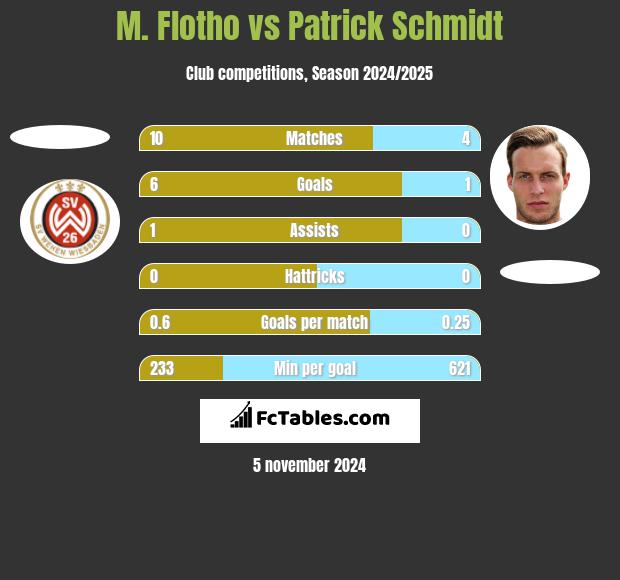 M. Flotho vs Patrick Schmidt h2h player stats