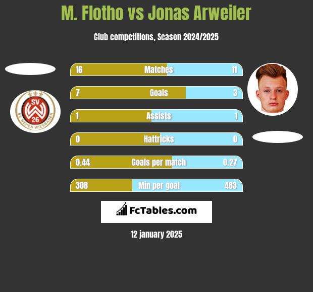 M. Flotho vs Jonas Arweiler h2h player stats