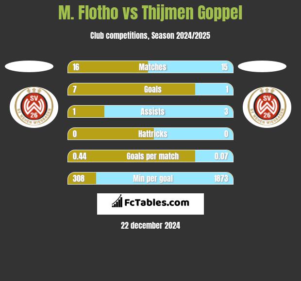 M. Flotho vs Thijmen Goppel h2h player stats