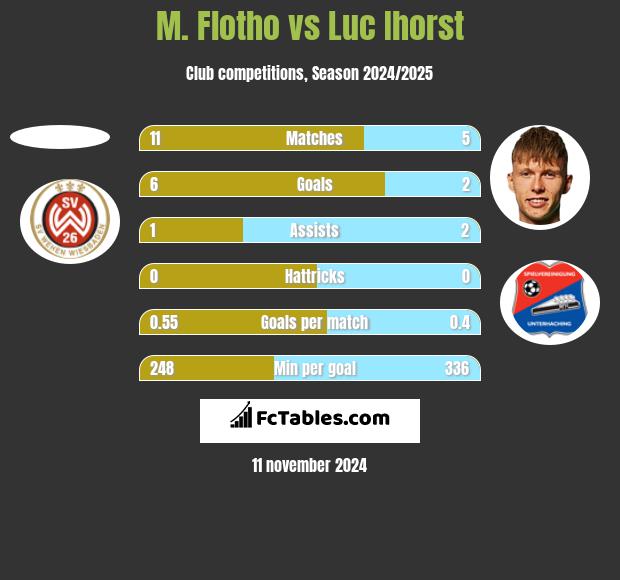 M. Flotho vs Luc Ihorst h2h player stats