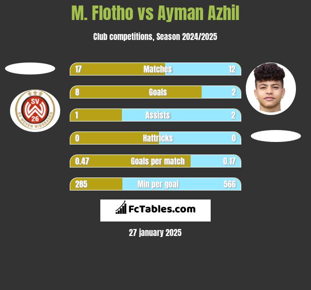 M. Flotho vs Ayman Azhil h2h player stats