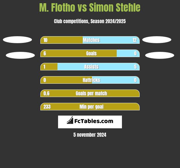 M. Flotho vs Simon Stehle h2h player stats