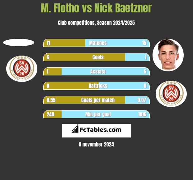 M. Flotho vs Nick Baetzner h2h player stats