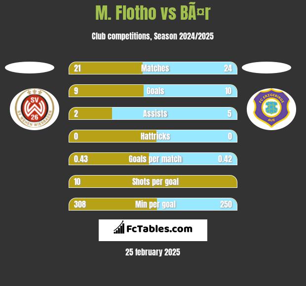 M. Flotho vs BÃ¤r h2h player stats