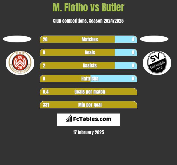 M. Flotho vs Butler h2h player stats