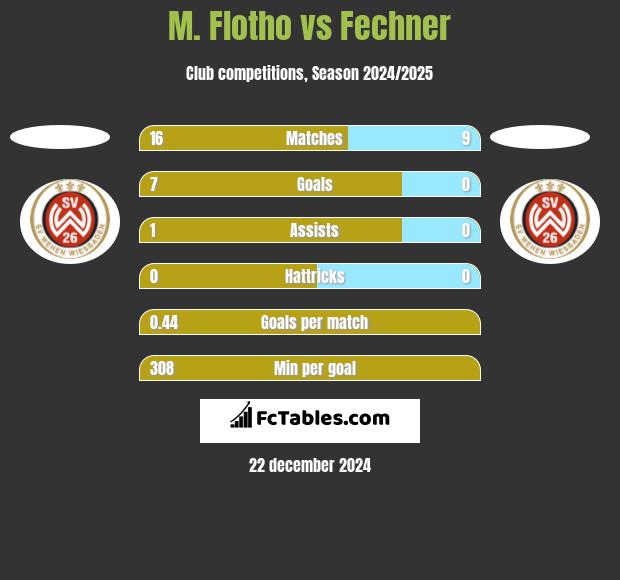 M. Flotho vs Fechner h2h player stats