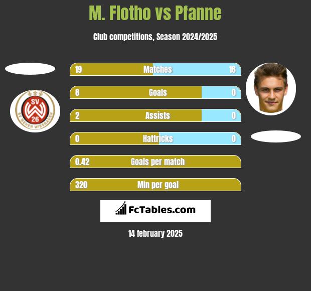 M. Flotho vs Pfanne h2h player stats