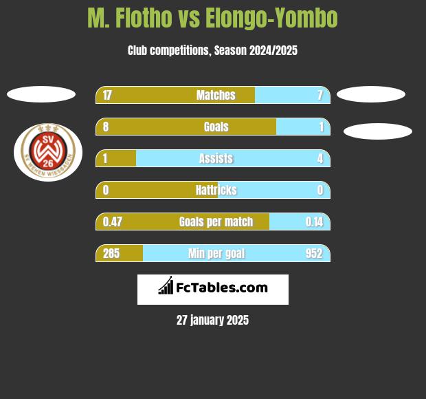 M. Flotho vs Elongo-Yombo h2h player stats