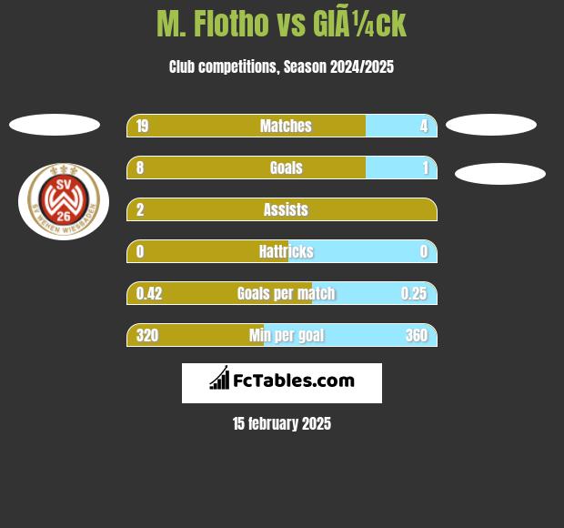 M. Flotho vs GlÃ¼ck h2h player stats