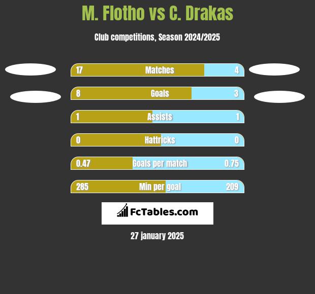 M. Flotho vs C. Drakas h2h player stats