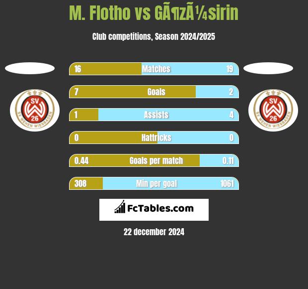 M. Flotho vs GÃ¶zÃ¼sirin h2h player stats