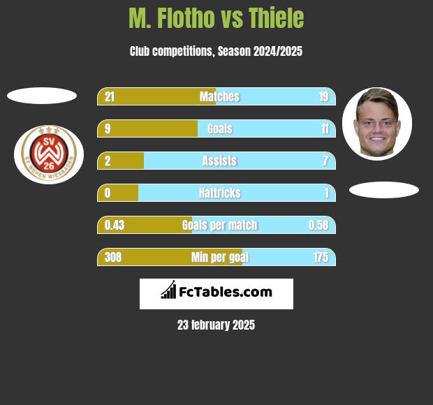 M. Flotho vs Thiele h2h player stats