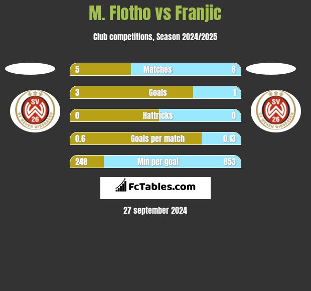 M. Flotho vs Franjic h2h player stats