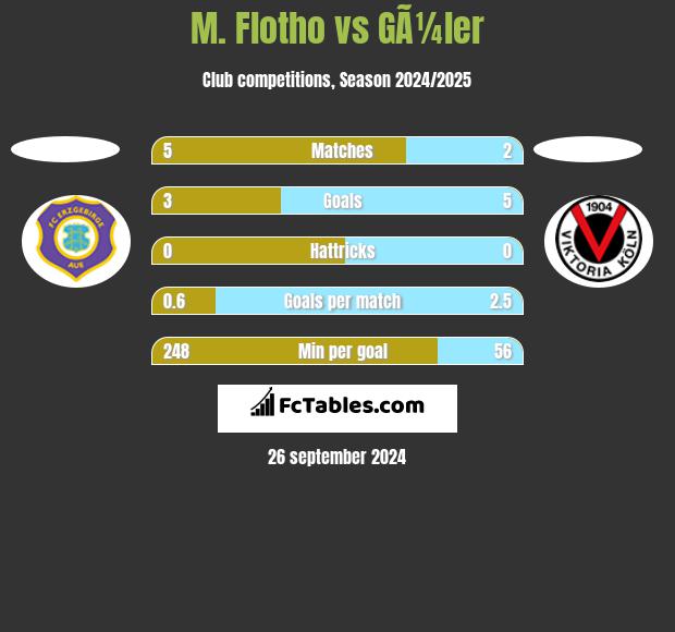 M. Flotho vs GÃ¼ler h2h player stats