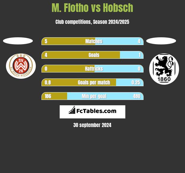 M. Flotho vs Hobsch h2h player stats