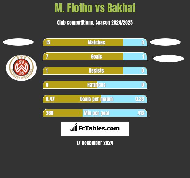 M. Flotho vs Bakhat h2h player stats